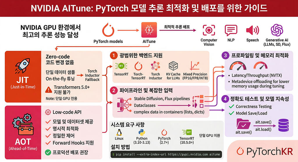 AITune: NVIDIA가 공개한 딥러닝 모델 추론 성능 자동 최적화 파이썬 라이브러리 - 읽을거리&정보공유 - PyTorchKR