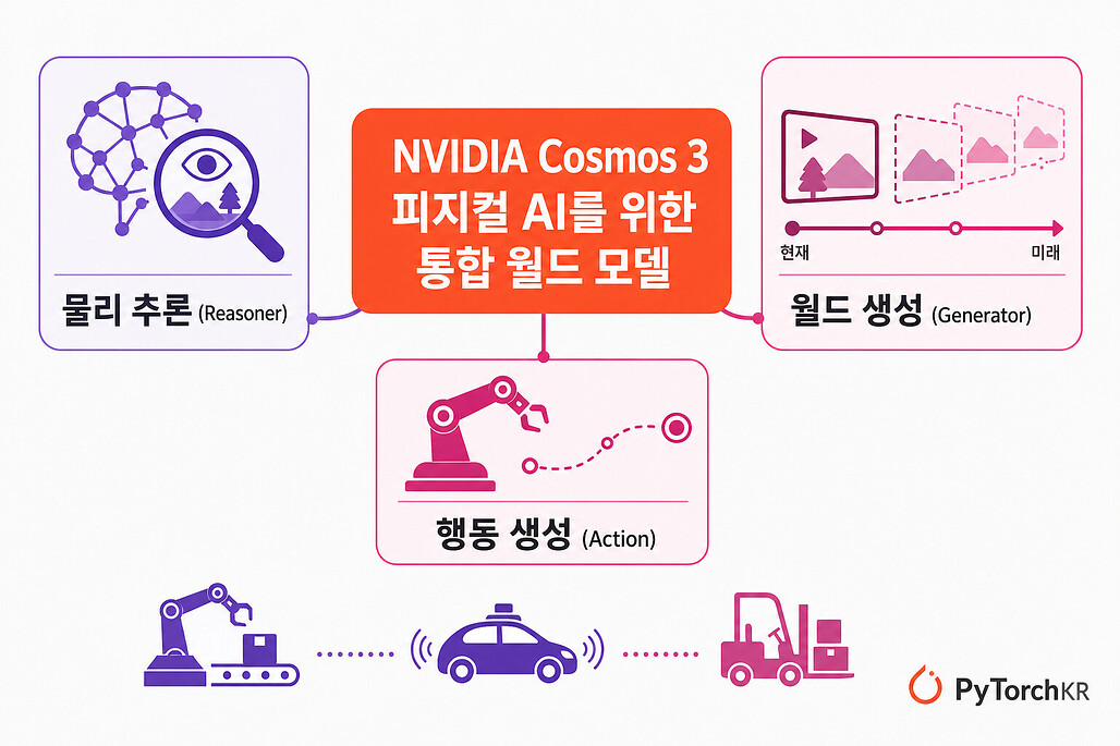 NVIDIA Cosmos 3, 피지컬 AI를 위한 통합 월드 모델