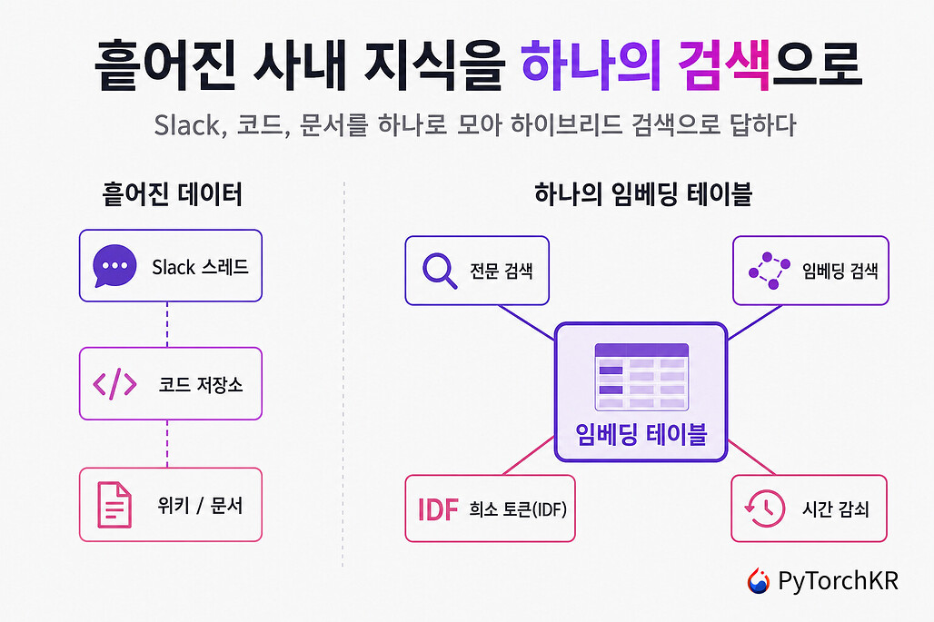 흩어진 사내 지식을 하나의 검색으로, Cerebras 사내 지식 베이스 아키텍처