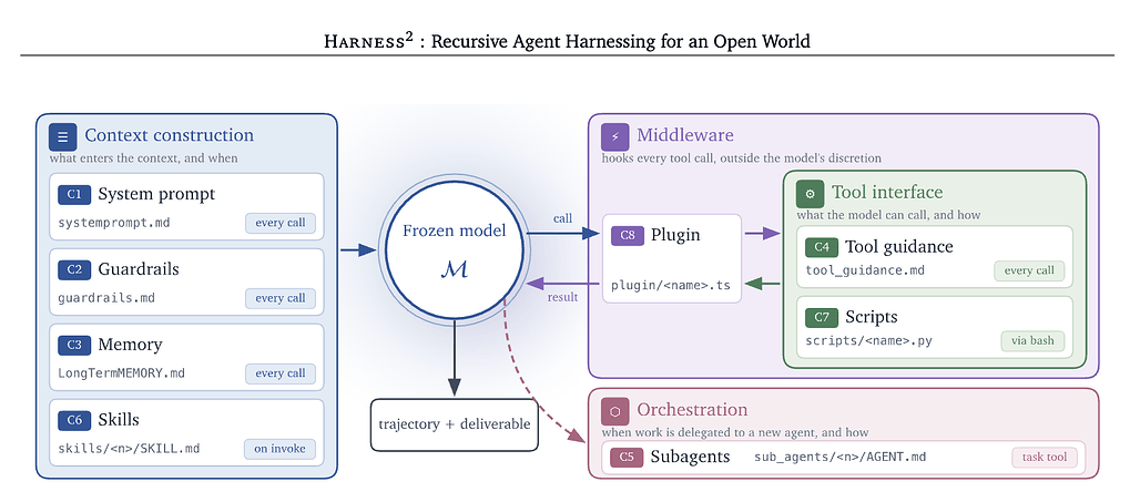 하네스²: 오픈 월드를 위한 재귀적 에이전트 하네싱 / Harness^2: Recursive Agent Harnessing for an Open World