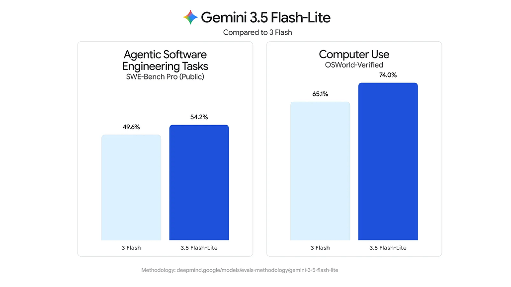 Gemini 3.5 Flash-Lite가 3 Flash 대비 앞서는 코딩 및 컴퓨터 사용 벤치마크 차트