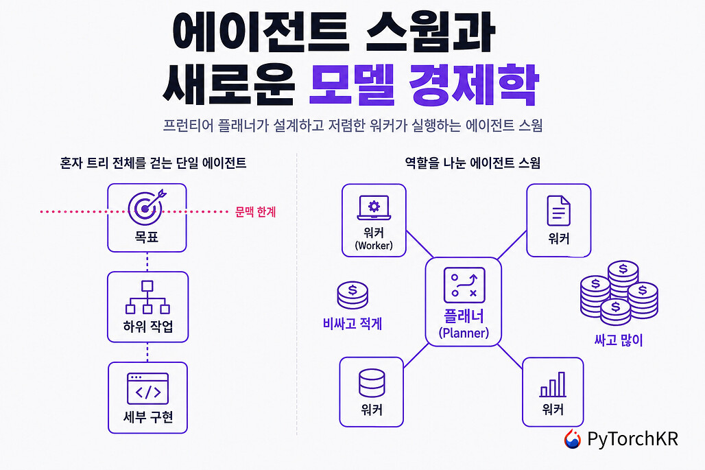 에이전트 스웜과 새로운 모델 경제학