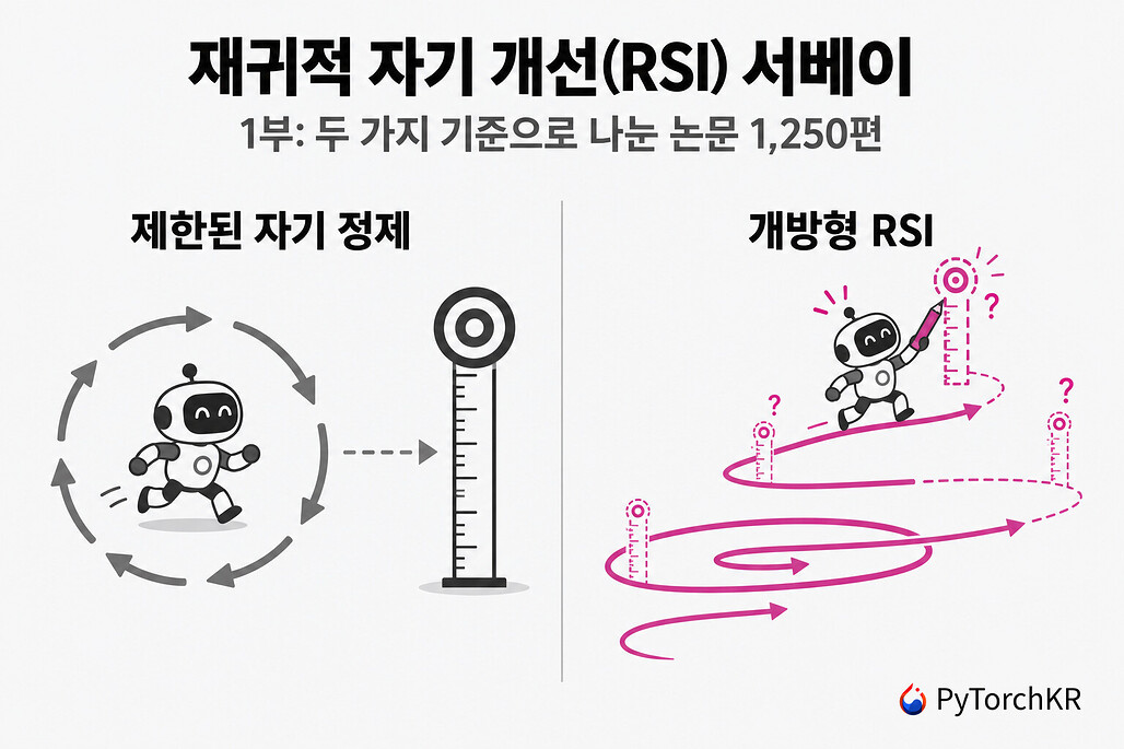 재귀적 자기 개선(RSI) 서베이 1부: 고정된 기준 자를 향해 도는 닫힌 루프의 제한된 자기 정제와, 자기 기준 자를 고쳐 그리며 바깥으로 퍼지는 나선의 개방형 RSI를 비교한 일러스트