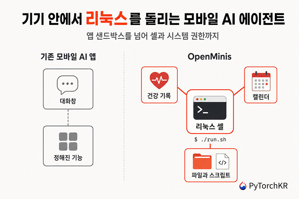 기존 모바일 AI 앱의 대화창과 달리 리눅스 셸과 기기 권한을 도구로 쓰는 OpenMinis 구조 비교