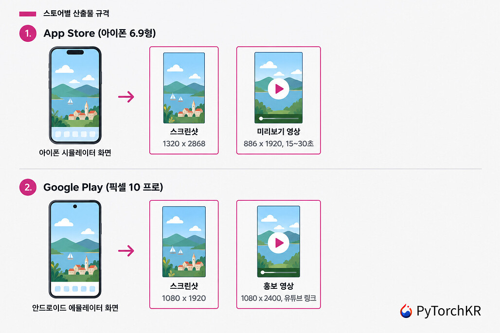 Goldie가 App Store와 Google Play에 맞춰 만드는 산출물의 규격 비교