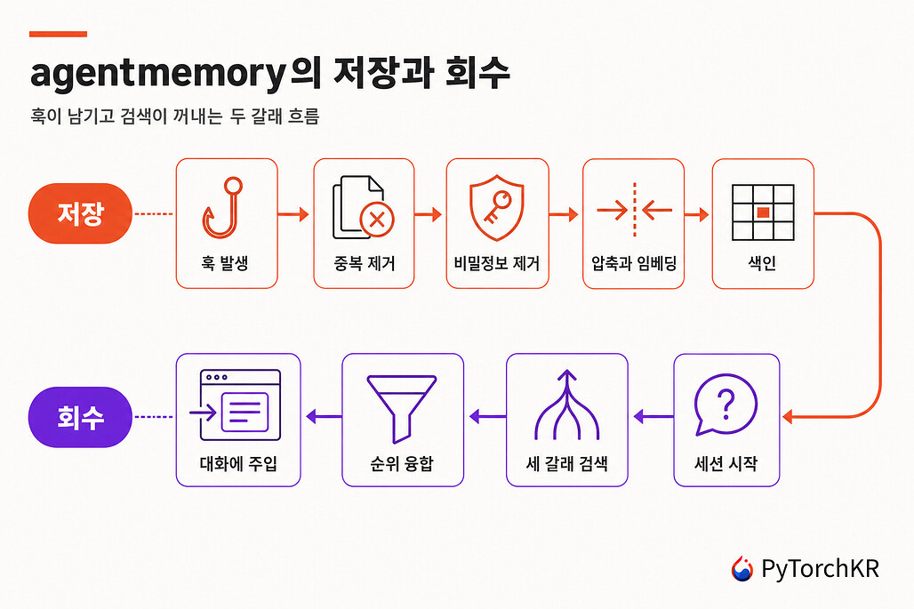 agentmemory의 저장 파이프라인과 회수 파이프라인을 나타낸 다이어그램