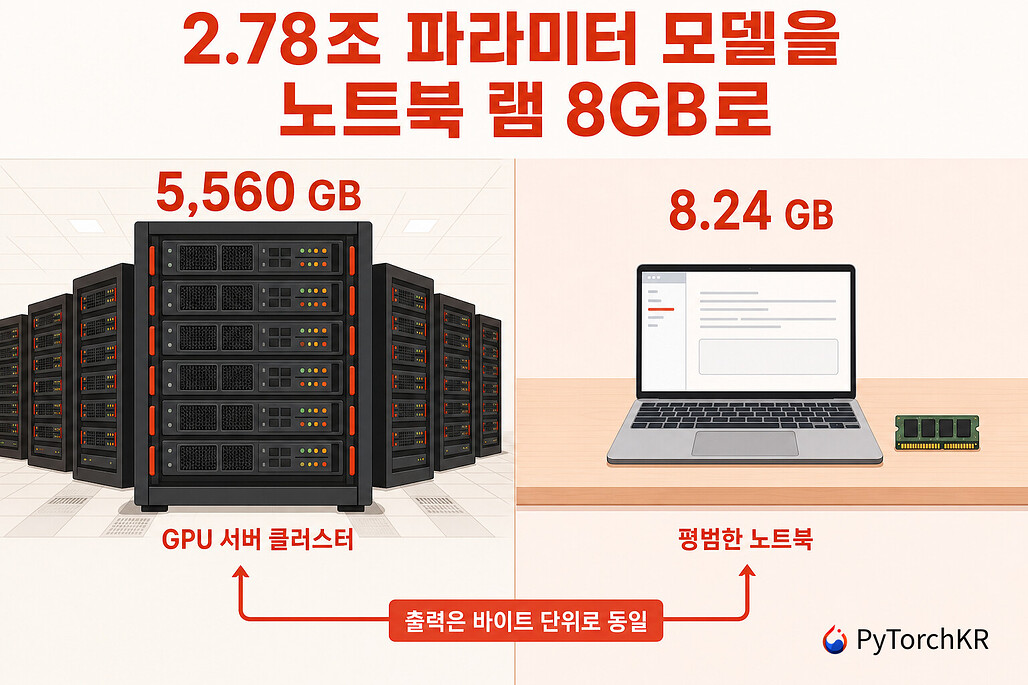 kimi-k3-in-c: 2.78조 파라미터 모델을 GPU 없이 8GB 램에서 돌리는 C99 추론 엔진
