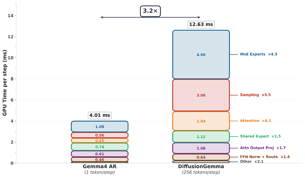 순전파 한 번의 GPU 시간 분해: Gemma 4 AR은 토큰 1개에 4.01밀리초, DiffusionGemma는 토큰 256개에 12.63밀리초로 3.2배만 느리다