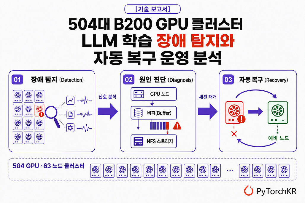504대 B200 GPU 클러스터의 LLM 학습 장애 탐지와 자동 복구 운영 분석 / Operational analysis of failure detection and automated recovery on a 504-GPU B200 cluster