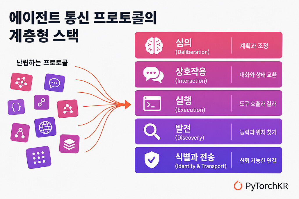 에이전트 통신 프로토콜의 계층형 스택