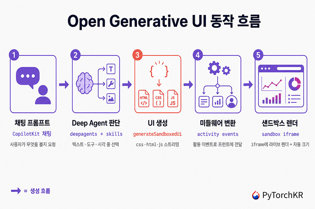 Open Generative UI의 동작 흐름 다이어그램