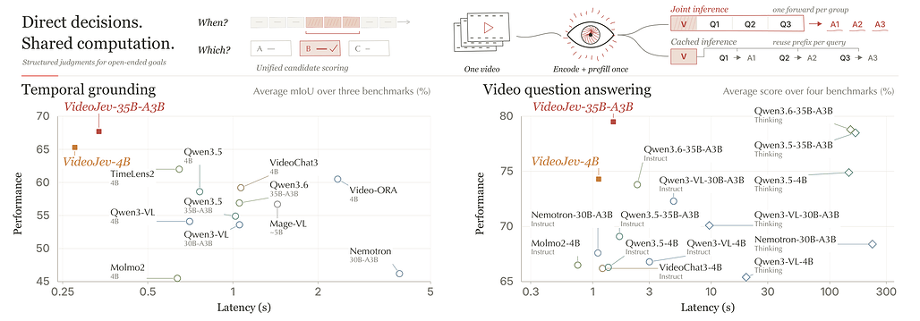 VideoJev 논문 Figure 1: 구간 찾기와 질의응답의 성능 대비 지연 시간