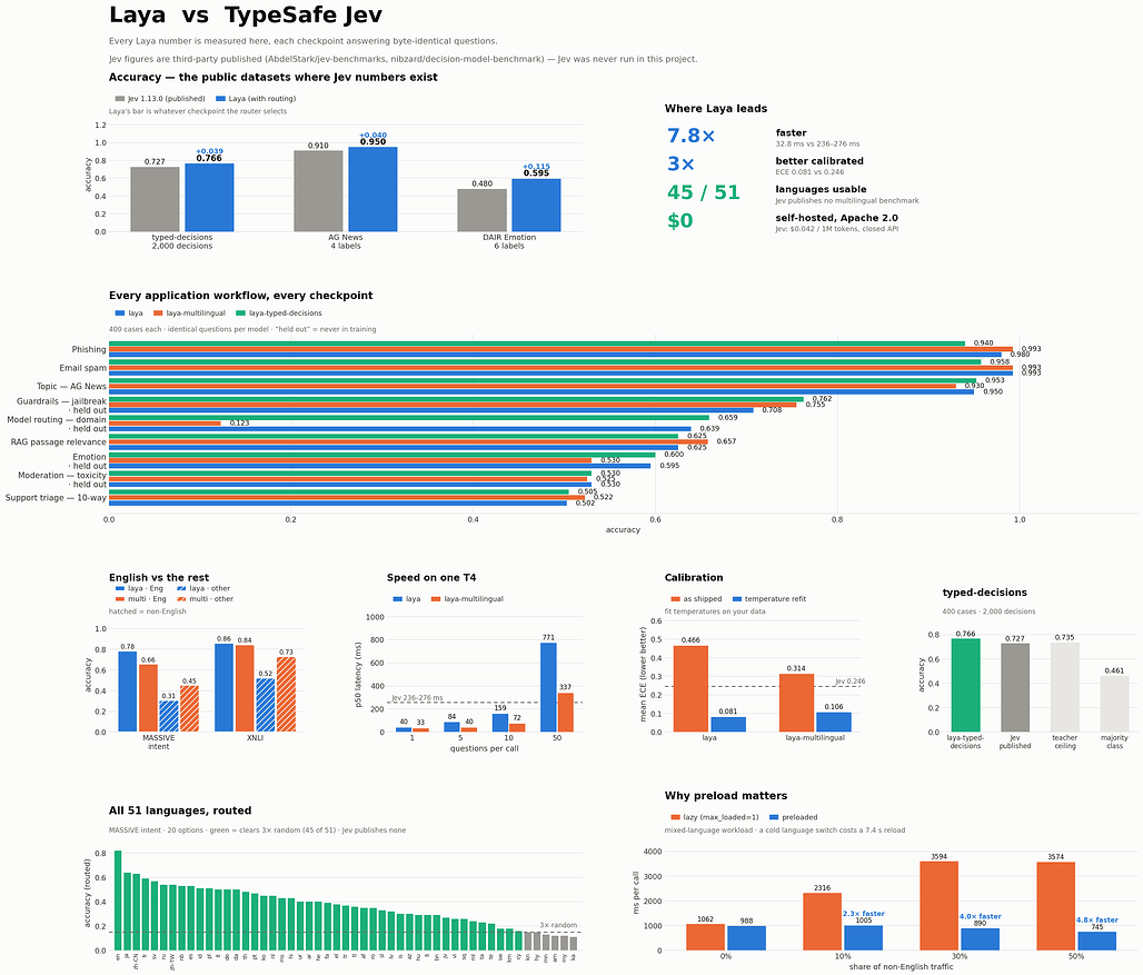 Laya와 TypeSafe Jev의 정확도, 업무 흐름별 결과, 속도, 보정, 언어별 정확도 비교
