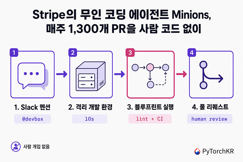 Stripe의 무인 코딩 에이전트 Minions가 Slack 멘션에서 풀 리퀘스트까지 진행하는 4단계 파이프라인