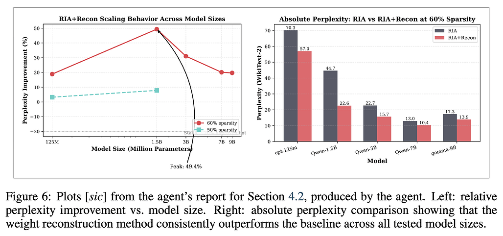 Agentic Researcher: LLM 가지치기 가중치 재구성 성능 분석 플롯
