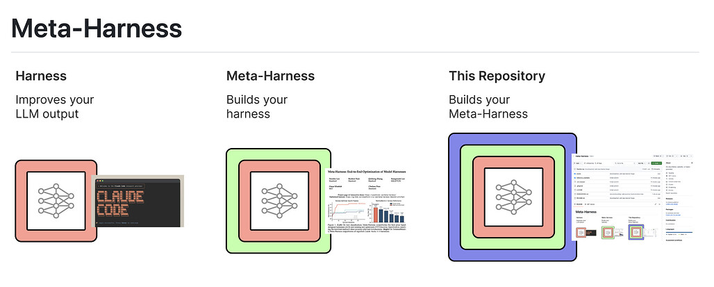 Meta-Harness: Stanford IRIS Lab이 공개한 LLM 주변 실행 코드를 자동으로 최적화하는 에이전트 하네스 탐색 프레임워크