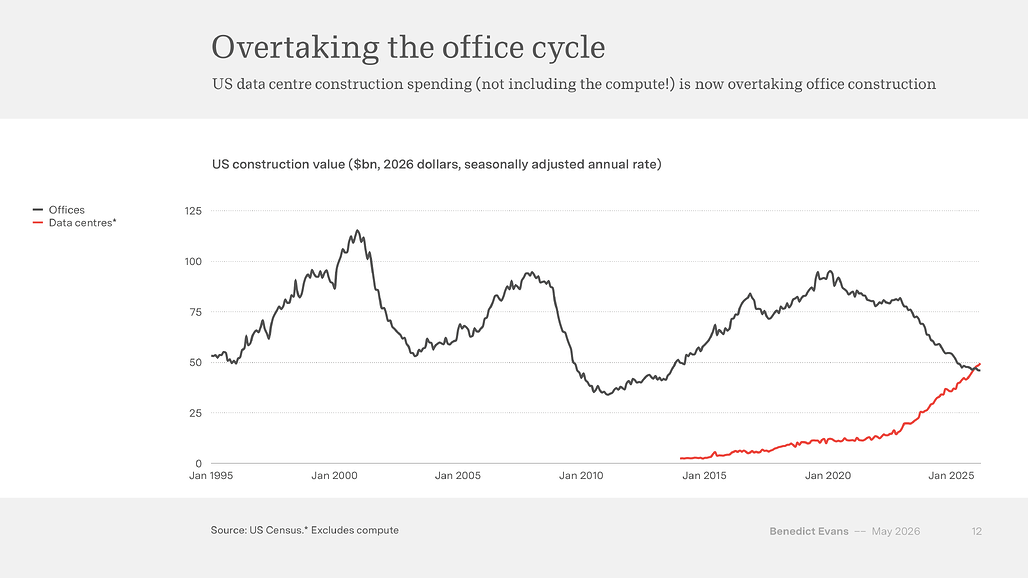 Overtaking the office cycle: 미국 데이터센터 건설 지출이 오피스 건설을 추월