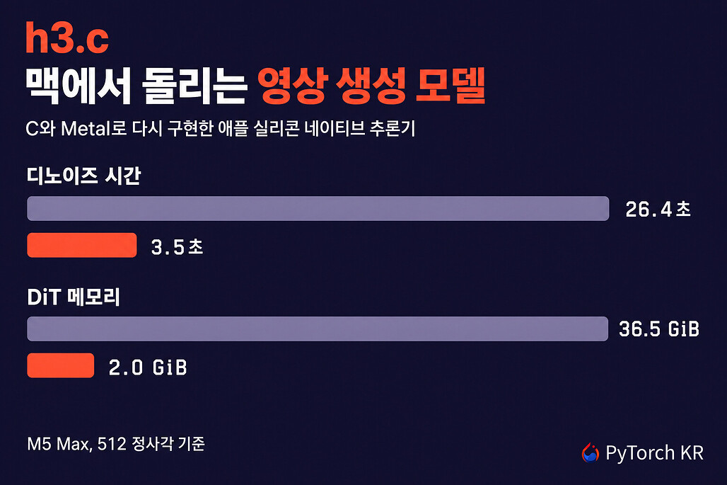 h3.c: MiniMax H3 영상 생성 모델을 애플 실리콘에서 돌리는 C 구현
