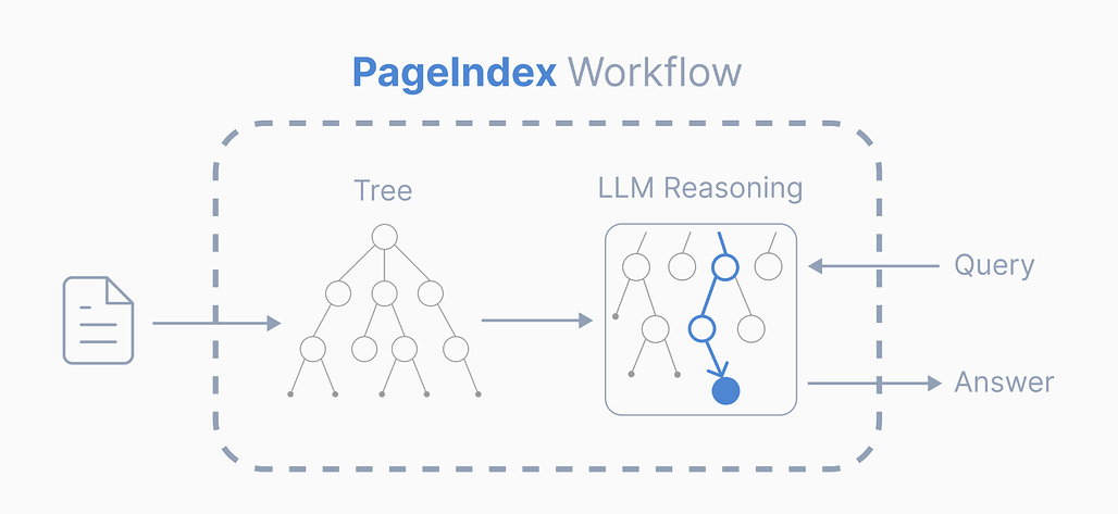 PageIndex Workflow