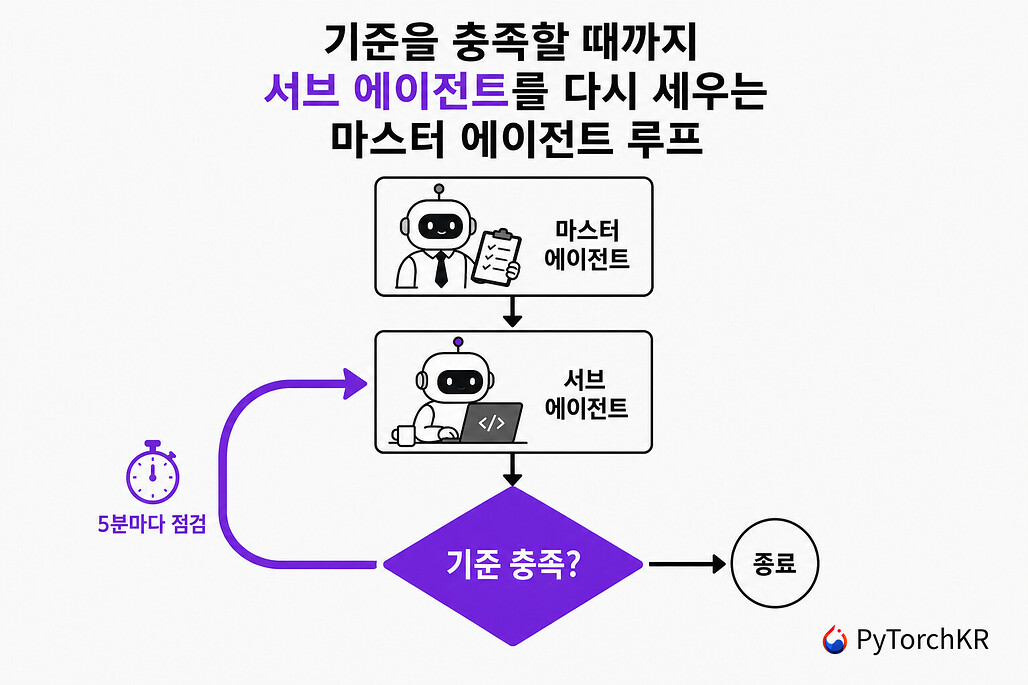 Goal-Driven: 완료 기준을 검사해 서브 에이전트를 계속 다시 세우는 다중 에이전트 프롬프트