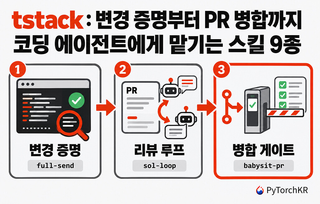 tstack: 코딩 에이전트가 변경 증명, 리뷰 루프, 병합 게이트를 거쳐 PR을 병합하는 3단계 흐름