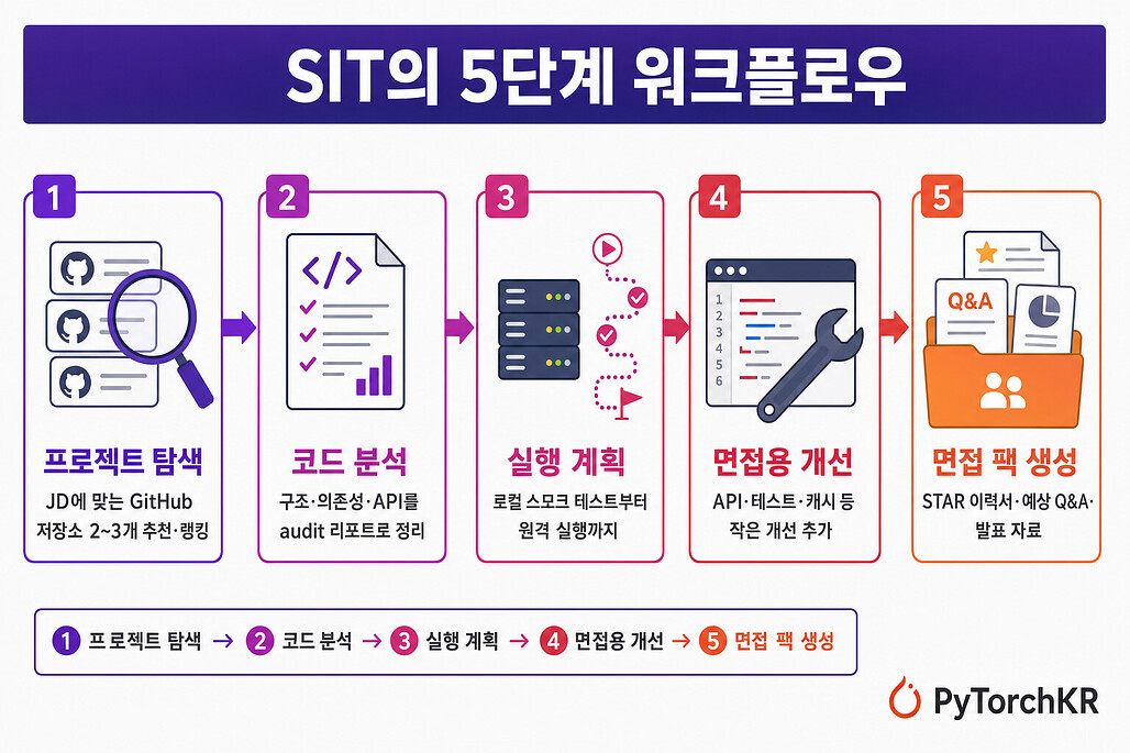 SIT의 5단계 워크플로우 다이어그램