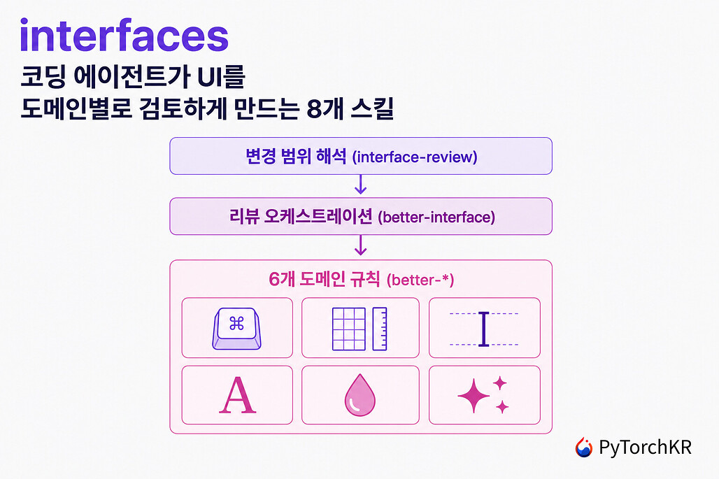 interfaces: 코딩 에이전트가 UI를 도메인별로 검토하게 만드는 8개 스킬
