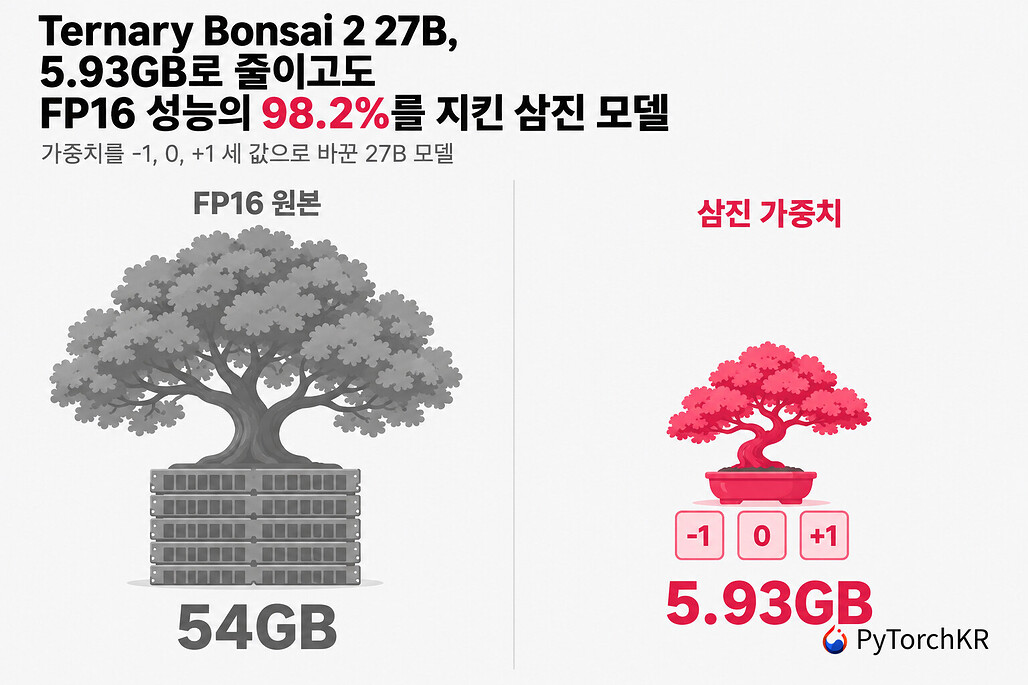 Ternary Bonsai 2 27B 소개, FP16 원본 54GB 나무와 삼진 가중치 5.93GB 분재를 나란히 놓은 비교 그림