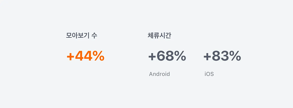 V3 기준을 적용한 프로필 화면 개편 결과 지표