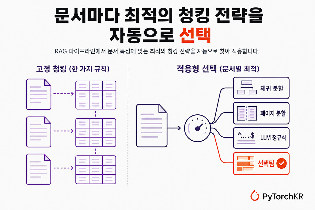 Adaptive Chunking: RAG 문서마다 최적의 청킹 전략을 자동 선택하는 프레임워크
