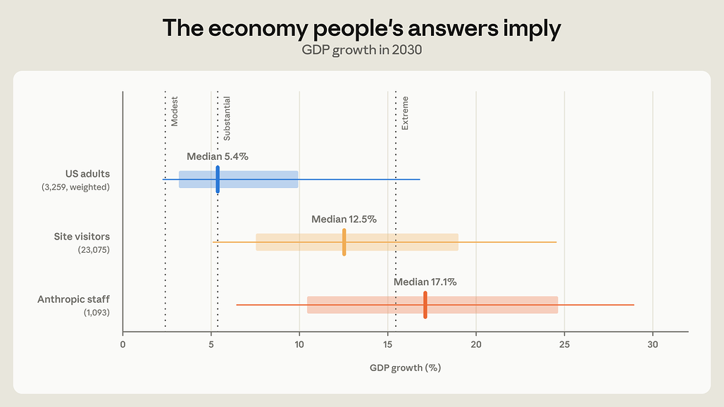 미국 성인, 웹사이트 방문자, Anthropic 직원의 답이 함의하는 2030년 GDP 성장률 분포, 중앙값은 각각 5.4%, 12.5%, 17.1%이고 완만, 상당, 극단 세 시나리오가 점선으로 표시된 상자 그림