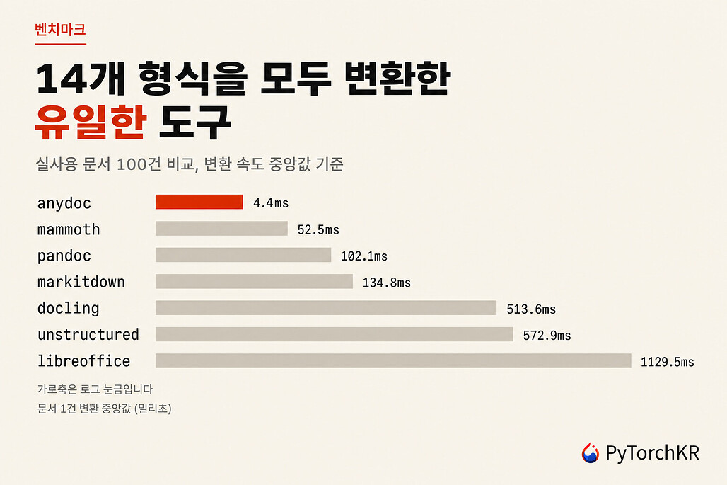 anydoc과 6개 문서 변환 도구의 변환 속도 중앙값 비교 차트