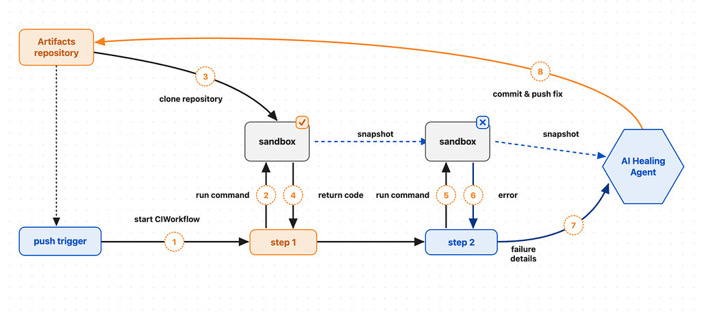 Cloudflare CI Workflow의 자가 치유 흐름도, 푸시 트리거부터 샌드박스 단계 실행, 실패 시 AI 치유 에이전트가 수정 커밋을 푸시하는 과정