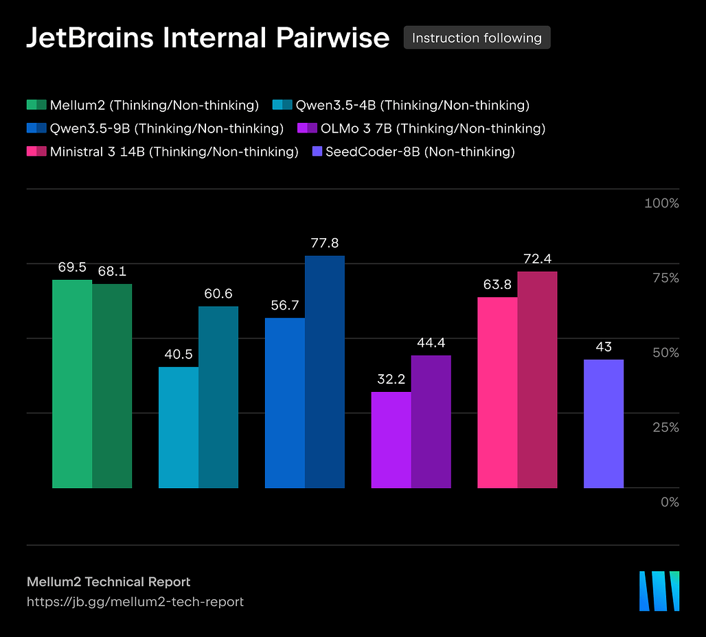 JetBrains 내부 페어와이즈 평가