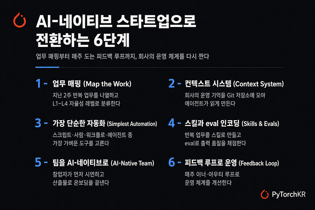 AI-네이티브 스타트업 전환 6단계 개요: 업무 매핑·컨텍스트 시스템·자동화 선택·스킬과 eval·팀 전환·피드백 루프