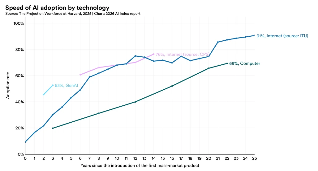 2026 AI Index Report 10대 핵심 발견: 7. AI 도입이 역사적인 속도로 확산되고 있으며, 소비자들은 종종 무료로 접근하는 도구에서 실질적인 가치를 얻고 있습니다.