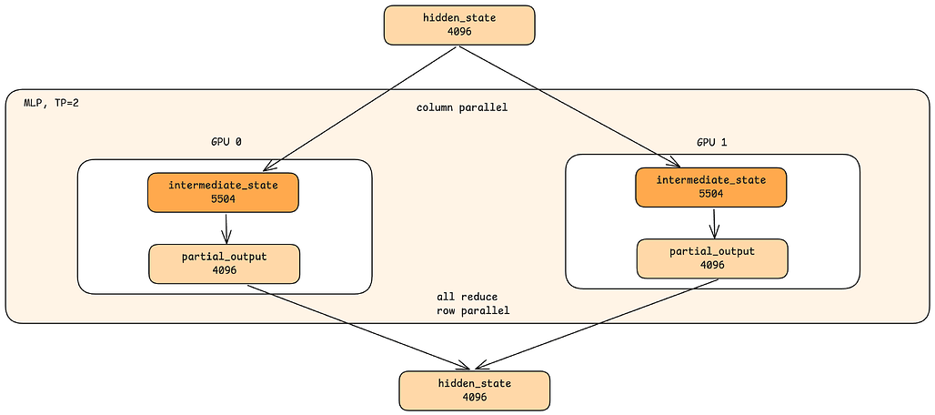 Nano-vLLM 내부 살펴보기 - MLP에서의 병렬화 / Parallelism in MLP