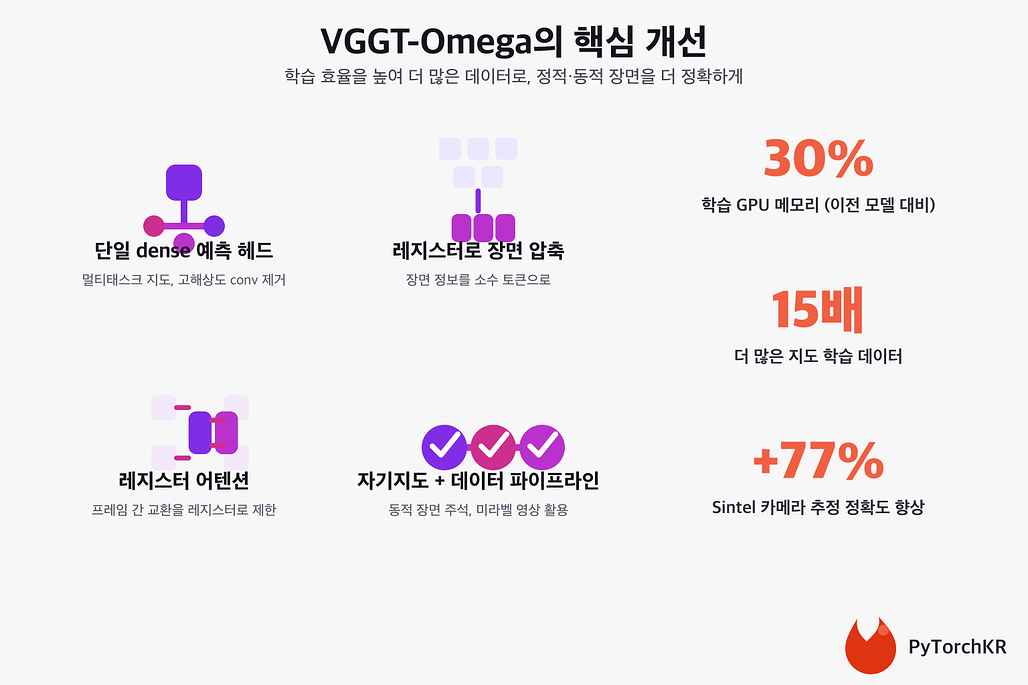 VGGT-Omega의 핵심 개선점 요약