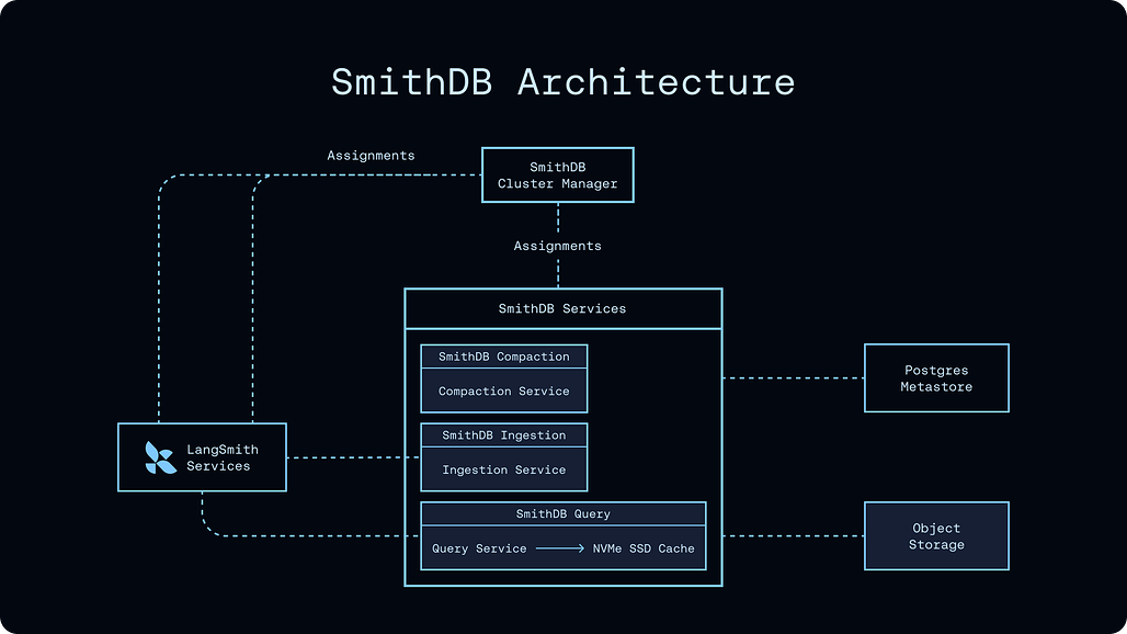 LangChain의 SmithDB 아키텍처 다이어그램