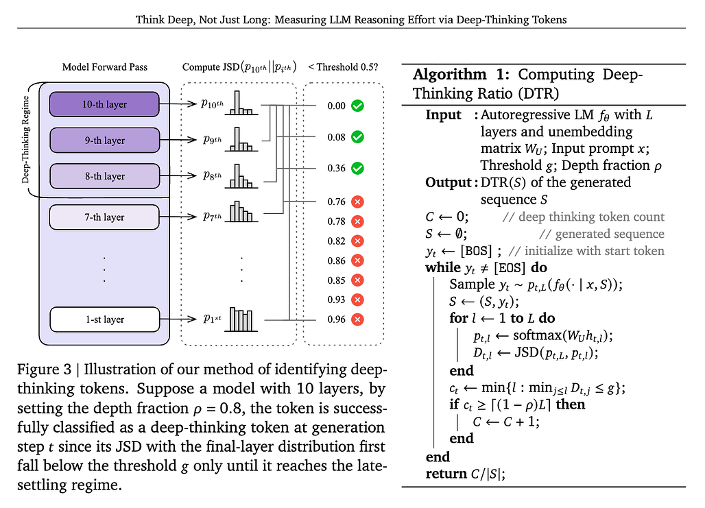 깊이 생각하라, 단순히 길게 생각하지 말라: 심층 사고 토큰을 통한 대규모 언어 모델의 추론 노력 측정 / Think Deep, Not Just Long: Measuring LLM Reasoning Effort via Deep-Thinking Tokens