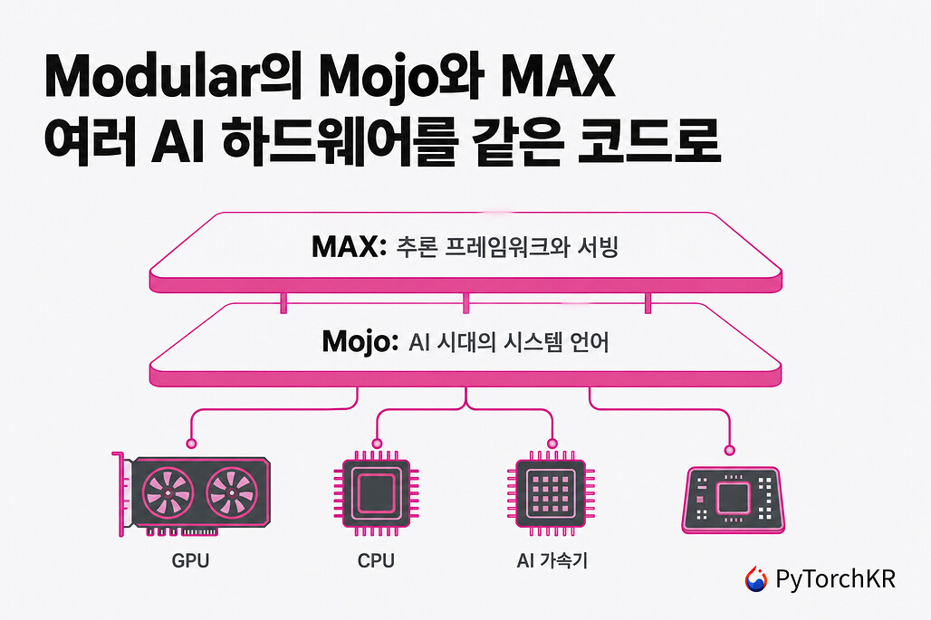 GPU, CPU, AI 가속기 등 여러 하드웨어 위에 Mojo 언어 계층과 MAX 추론 프레임워크 계층이 쌓인 Modular 소프트웨어 스택 일러스트
