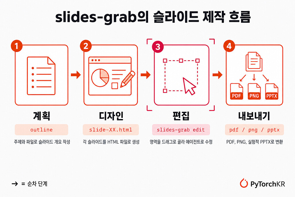 slides-grab의 슬라이드 제작 흐름 다이어그램