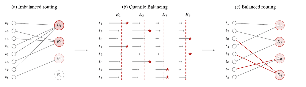 Quantile Balancing의 동작 예시. 토큰 8개, 전문가 4개, 토큰당 1개 선택 상황에서 (a) 상위 k 라우팅이 부하 (4,3,1,0)의 불균형을 만들고, (b) 각 전문가의 마진 분포에서 목표 부하에 해당하는 분위수에 편향 조정선을 놓은 뒤, (c) 부하가 (2,2,2,2)로 균형을 이루는 과정