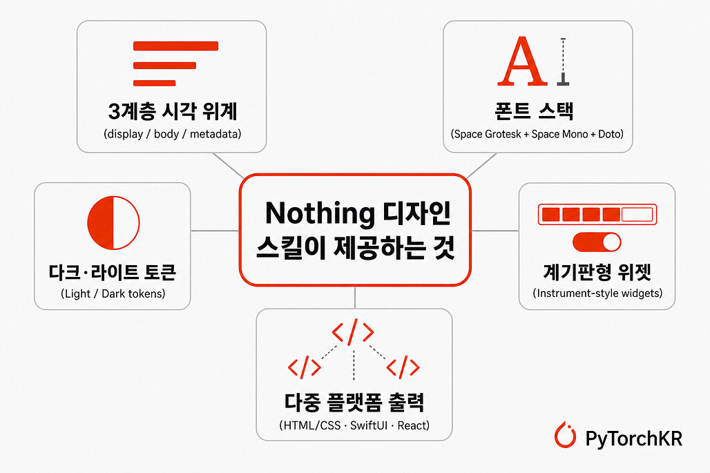 Nothing Design Skill이 Claude Code에 제공하는 다섯 가지 구성요소
