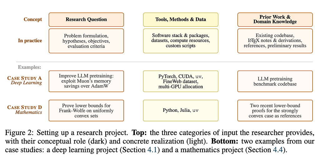 Agentic Researcher: 연구 프로젝트 설정의 세 가지 요소