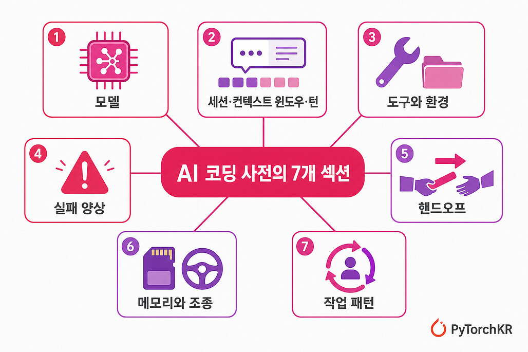 AI Coding Dictionary가 다루는 일곱 개 섹션 요약