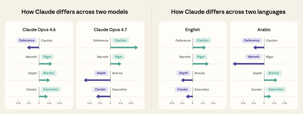 두 모델(Opus 4.6, 4.7)과 두 언어(영어, 아랍어)에서 달라지는 Claude의 네 가치 축 / How Claude differs across two models and two languages