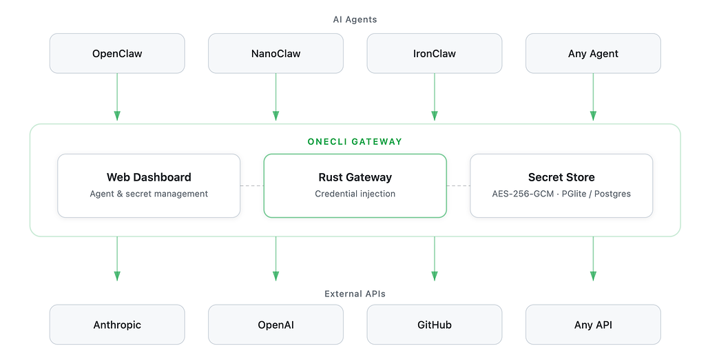 ## OneCLI의 아키텍처 구성 요소