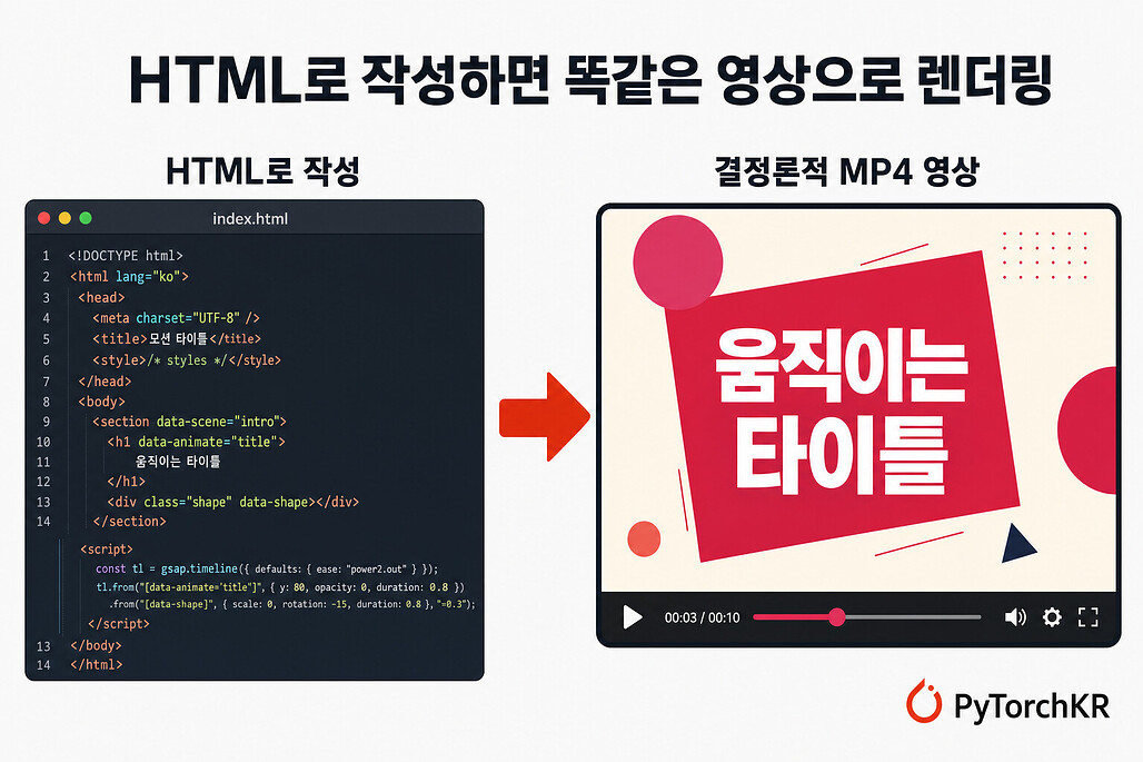 HyperFrames: HTML로 작성한 화면을 MP4 영상으로 렌더링하는 AI 에이전트용 프레임워크