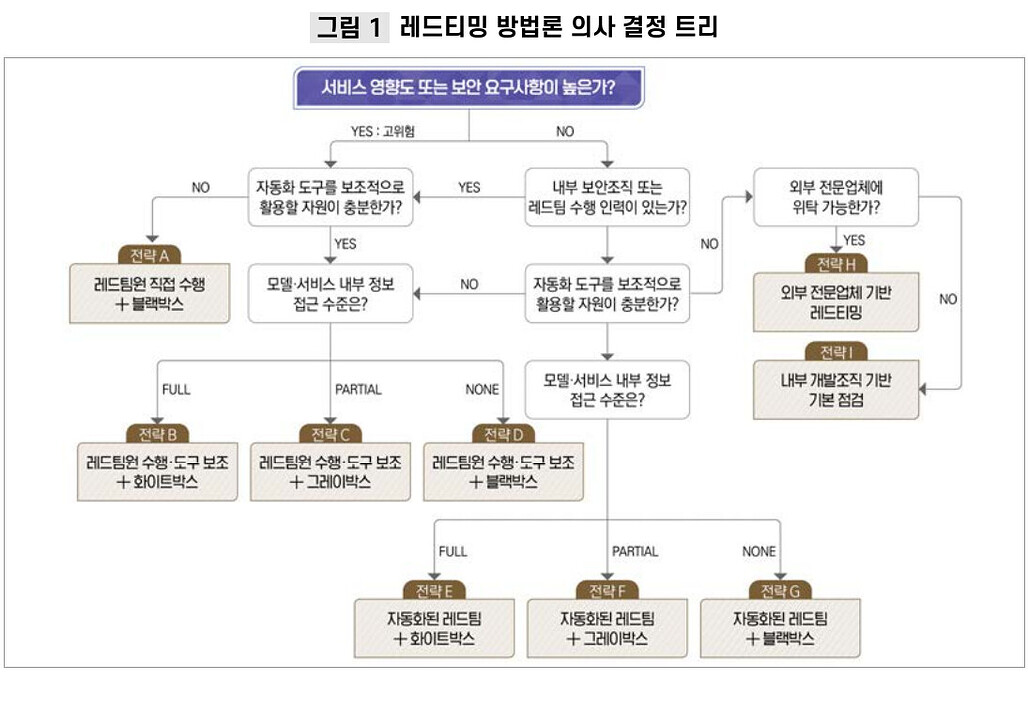 그림 1 레드티밍 방법론 의사 결정 트리, 전략 A부터 I까지 9가지 수행 전략 분기